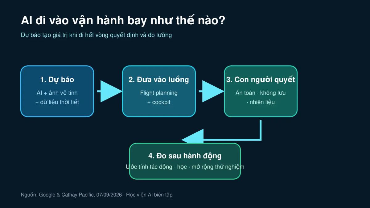 Vòng vận hành từ dự báo AI đến quyết định của phi công và đo lường kết quả