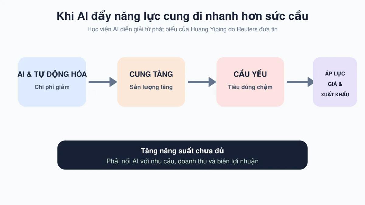 Sơ đồ AI làm tăng năng lực cung nhanh hơn sức cầu