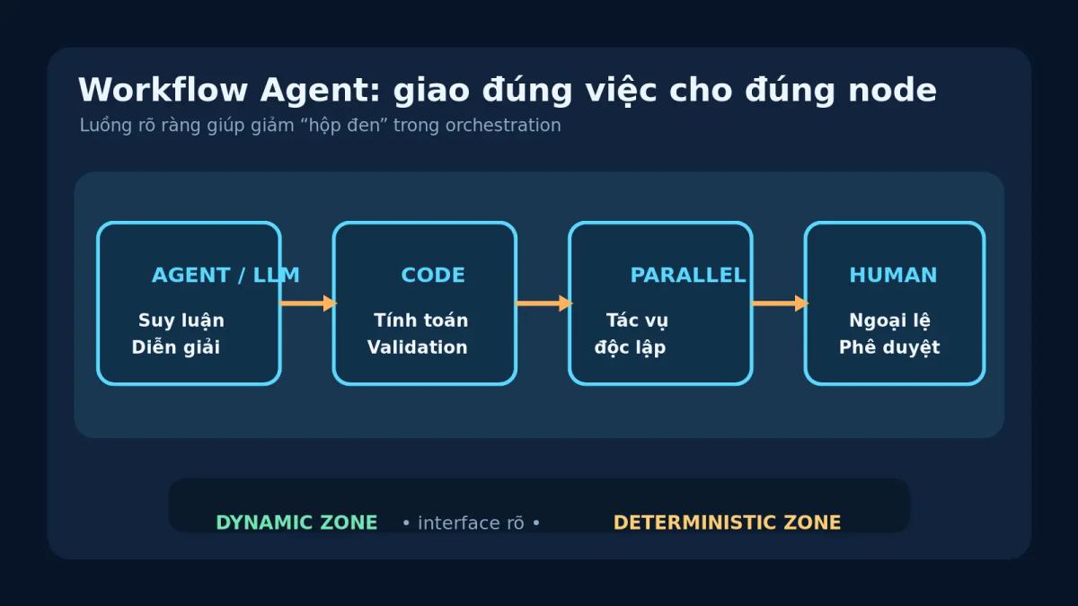 Bản đồ phân vai Agent, Code, nhánh song song và human gate trong Workflow Agent