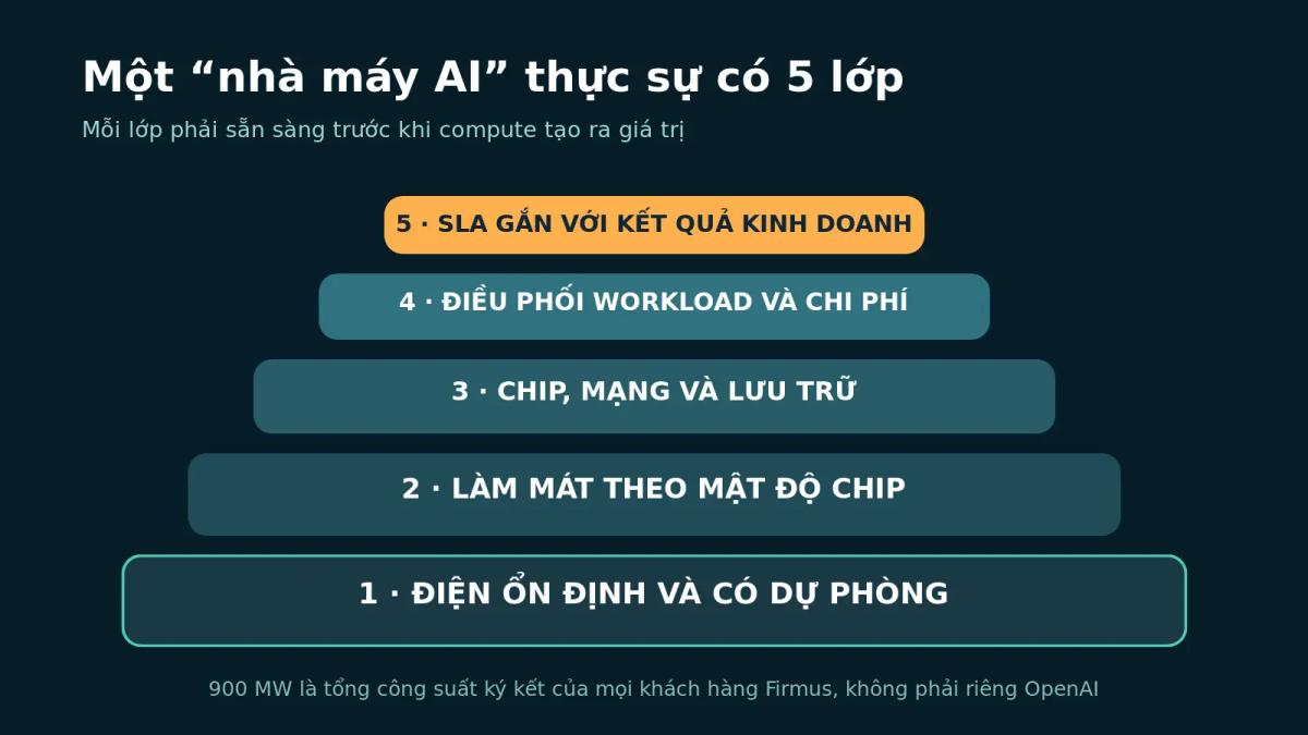 Năm lớp vận hành của một nhà máy AI