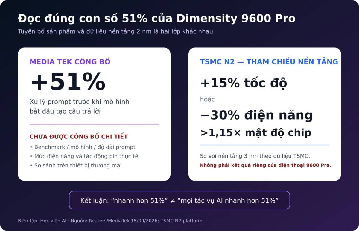 Giải thích con số 51% của Dimensity 9600 Pro và dữ liệu tham chiếu TSMC N2