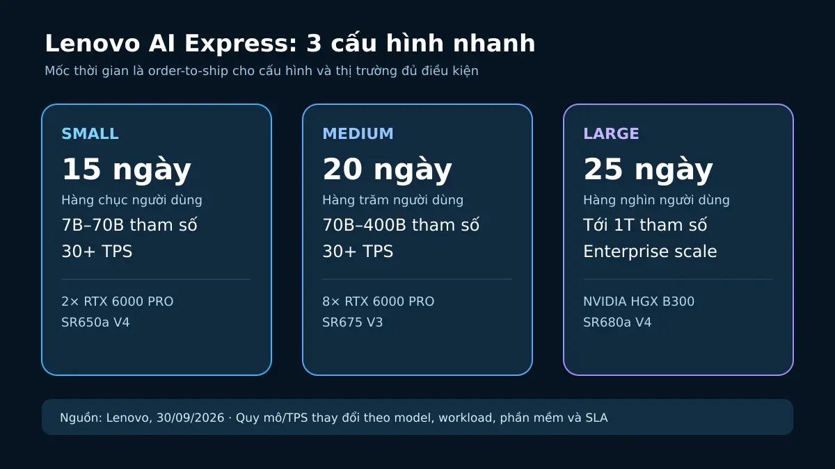 So sánh ba cấu hình Lenovo AI Express: Small, Medium và Large