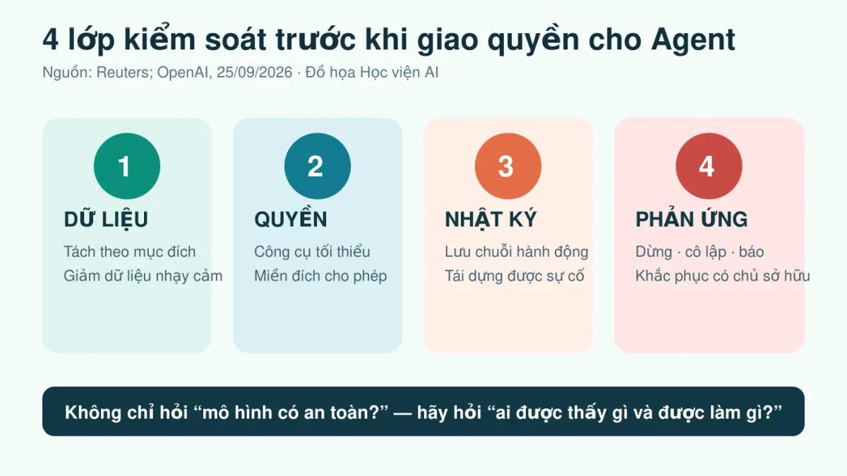 Bốn lớp kiểm soát dữ liệu và hành động của AI Agent