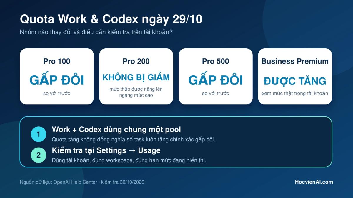 Bảng tóm tắt thay đổi quota Work và Codex cho Pro 100, Pro 200, Pro 500 và Business Premium