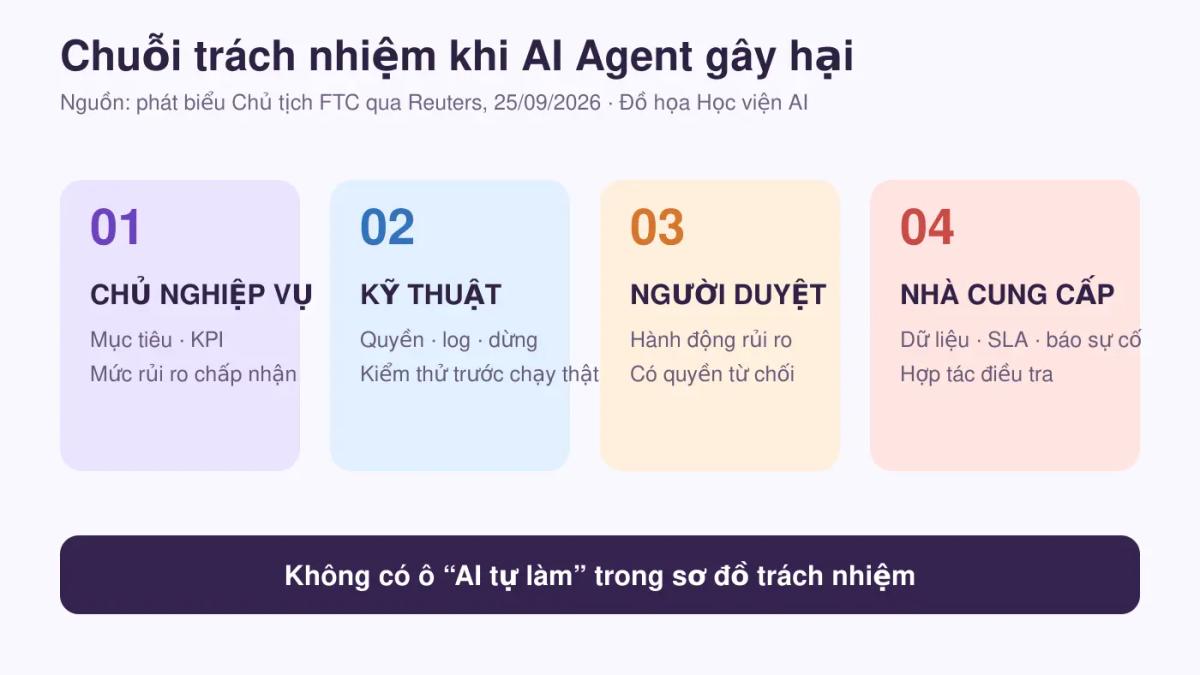 Chuỗi trách nhiệm khi AI Agent gây hại