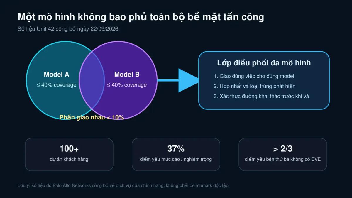 Sơ đồ nhiều mô hình AI tìm các nhóm lỗ hổng khác nhau rồi hợp nhất để xác thực