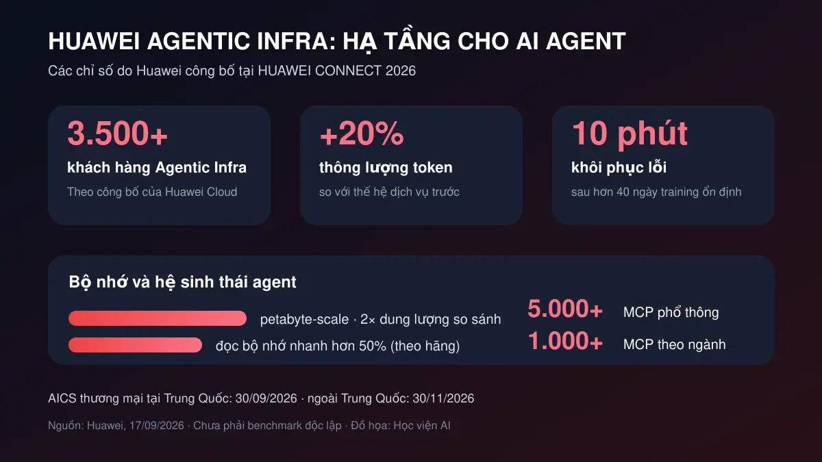 Các chỉ số Agentic Infra do Huawei Cloud công bố