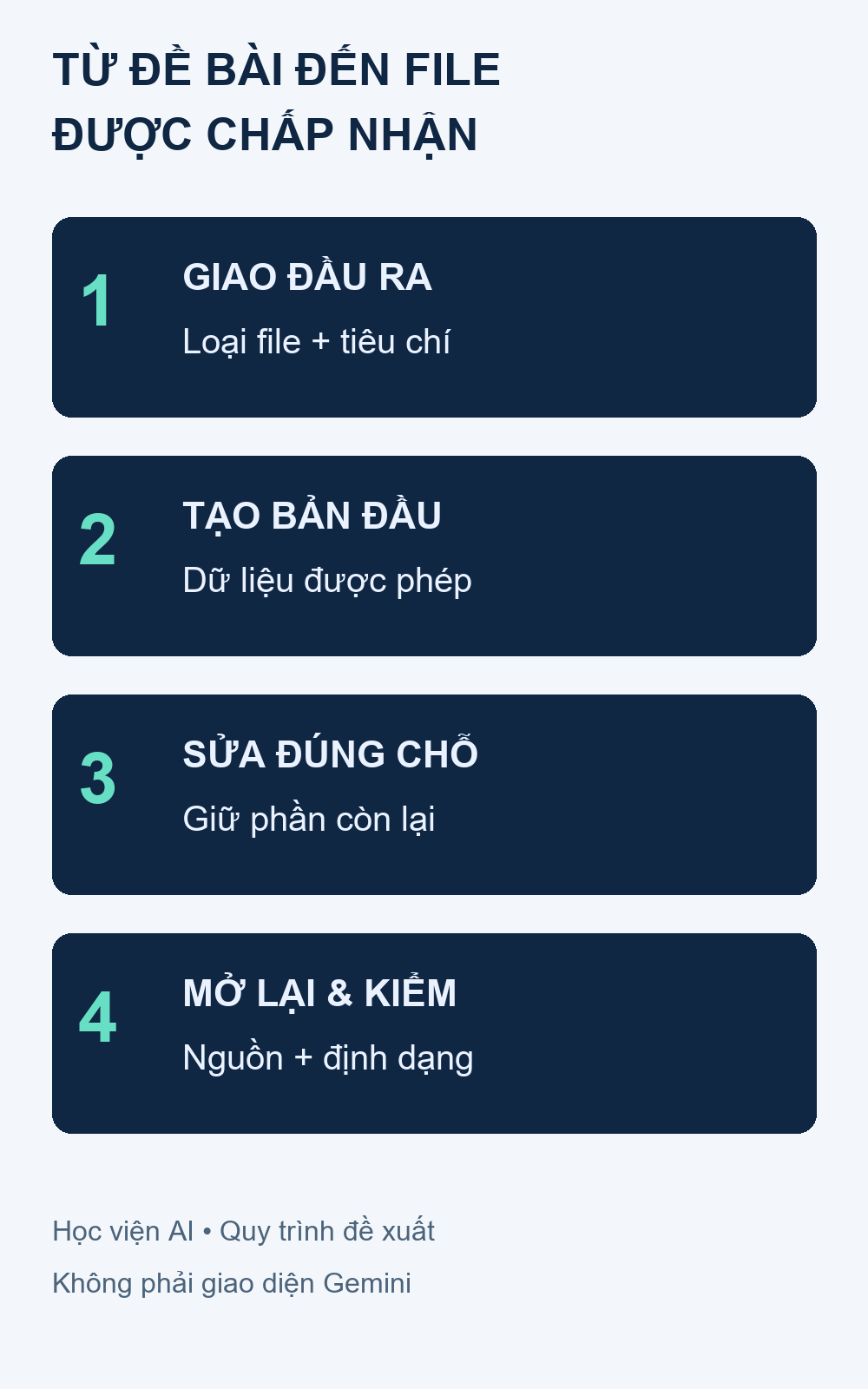 Quy trình đề xuất: giao đầu ra rõ, tạo file, sửa phần cần thiết, kiểm tra rồi bàn giao