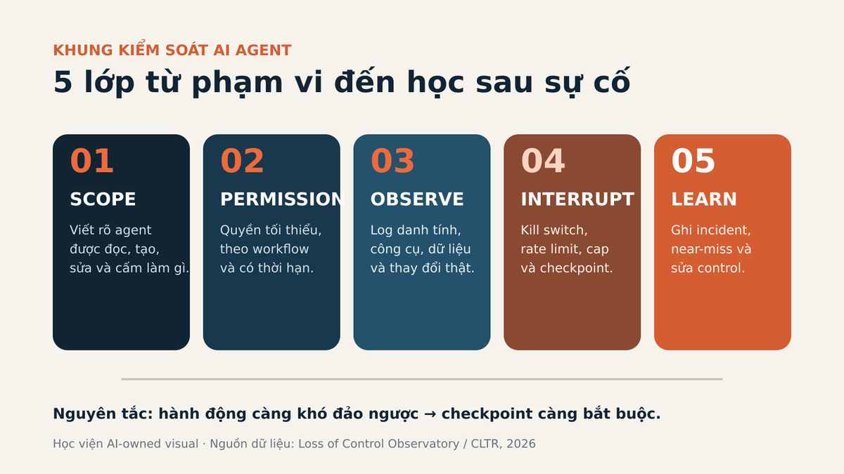 Khung 5 lớp kiểm soát AI Agent: Scope, Permission, Observe, Interrupt, Learn