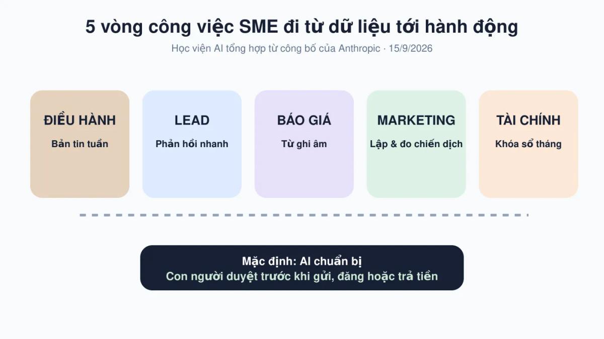 Năm vòng công việc SME mà Claude for Small Business có thể hỗ trợ