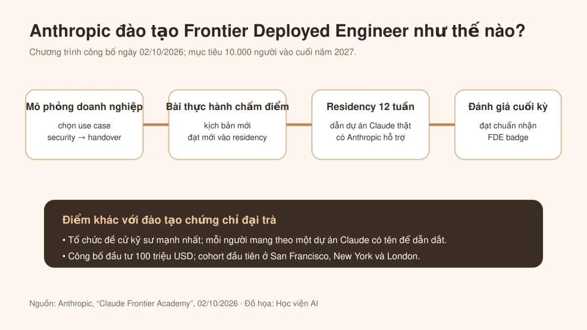 Quy trình đào tạo Frontier Deployed Engineer của Anthropic