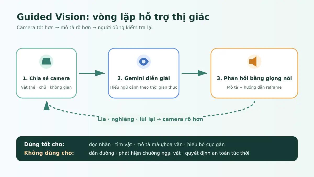 Quy trình Guided Vision trong Gemini Live từ camera tới mô tả âm thanh và xác minh của người dùng