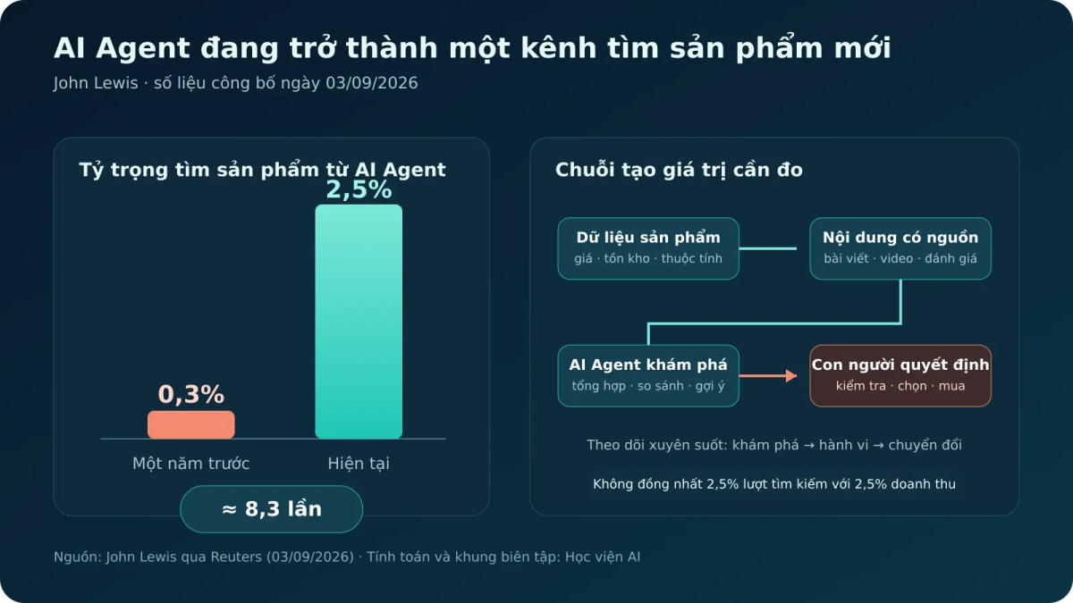 Từ 0,3% lên 2,5% và chuỗi nội dung đến quyết định mua