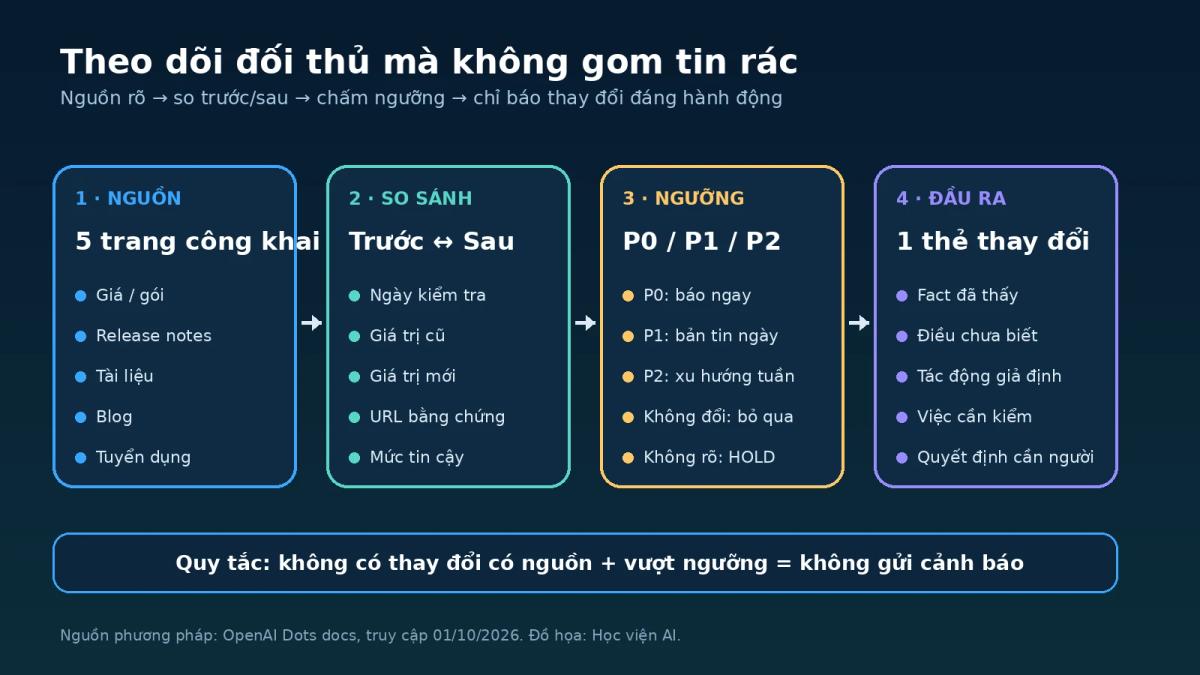 Quy trình bốn bước dùng ChatGPT Dots theo dõi thay đổi của đối thủ
