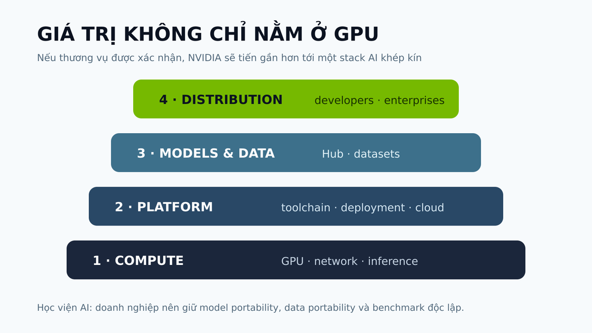 Bốn lớp của stack AI: compute, platform, models & data, distribution