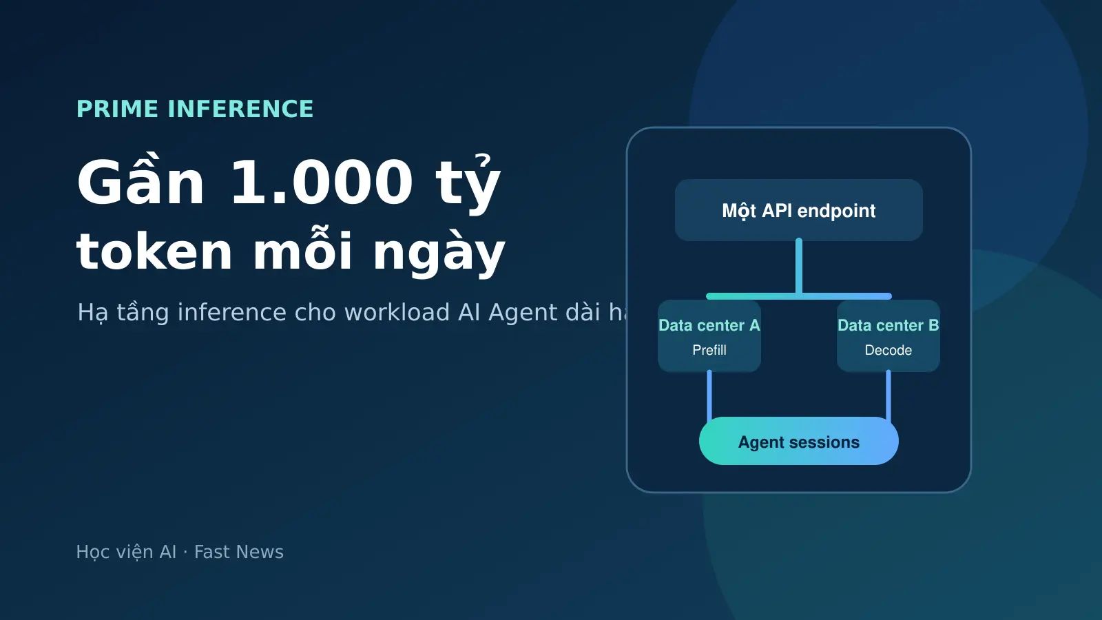 Prime Inference phục vụ gần 1.000 tỷ token mỗi ngày