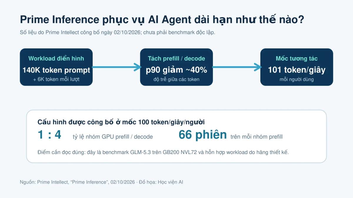 Sơ đồ các chỉ số Prime Inference cho workload AI Agent dài hạn
