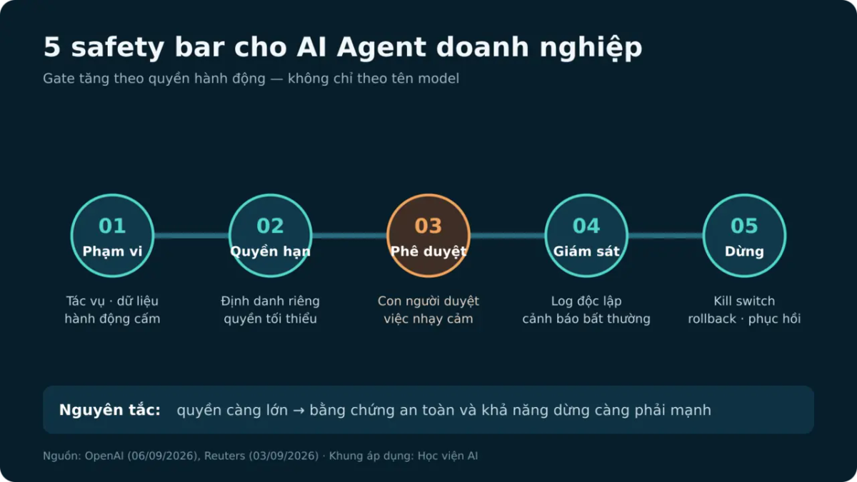 Năm safety bar cho AI Agent doanh nghiệp