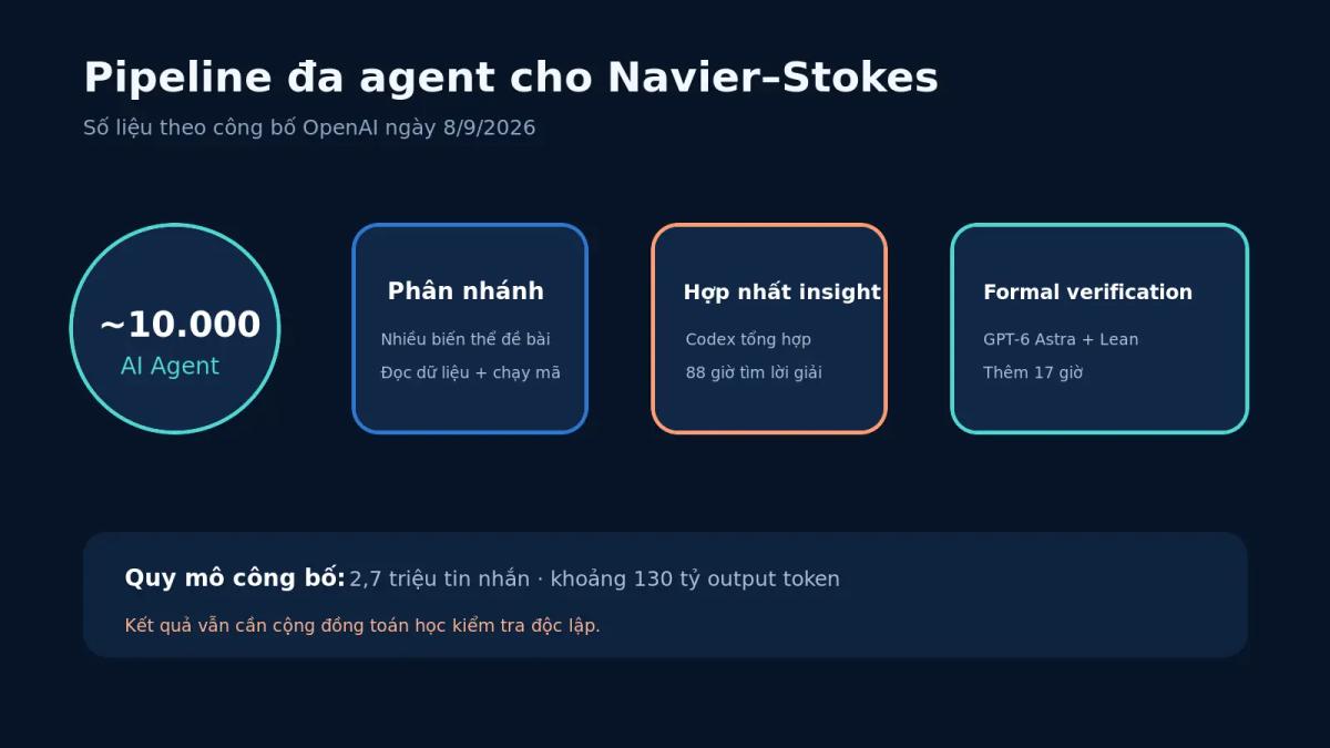 Quy trình đa agent của OpenAI cho bài toán Navier–Stokes