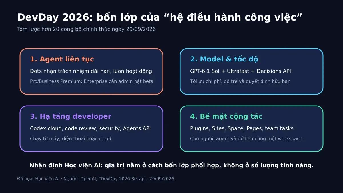 Bốn lớp công bố OpenAI DevDay 2026 gồm agent liên tục, model và tốc độ, hạ tầng developer và bề mặt cộng tác