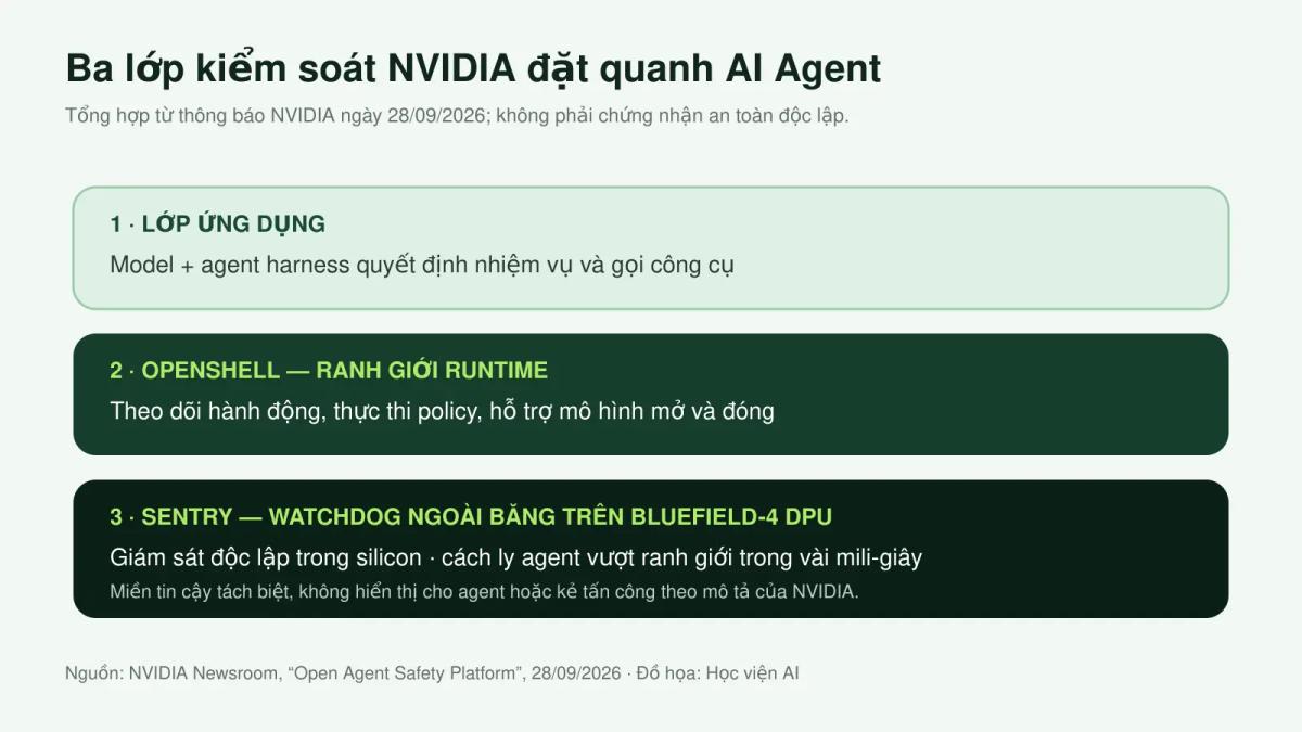 Ba lớp kiểm soát NVIDIA Open Agent Safety Platform đặt quanh AI Agent