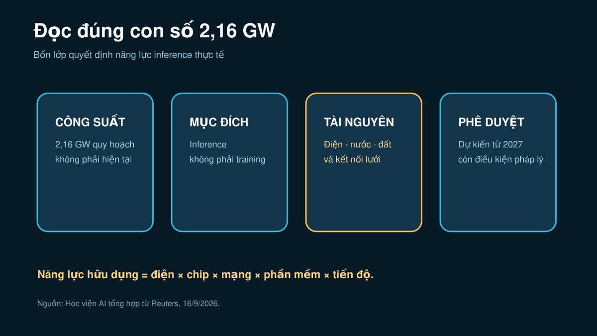 Sơ đồ bốn lớp cần đọc khi đánh giá thỏa thuận trung tâm dữ liệu AI 2,16 GW tại Australia