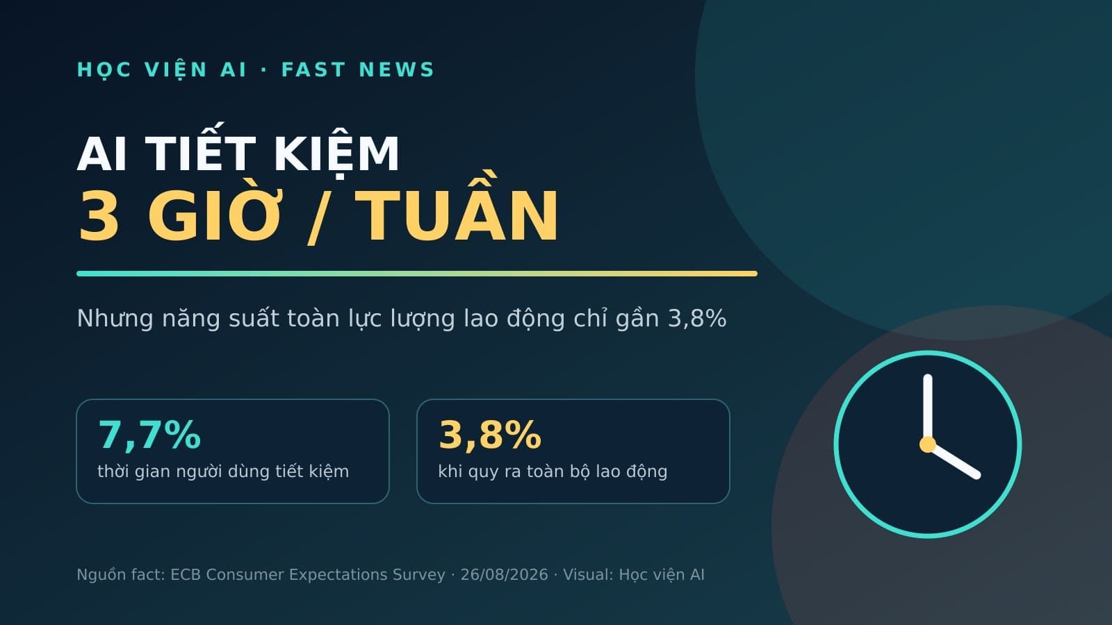AI tiết kiệm 3 giờ mỗi tuần: vì sao doanh nghiệp vẫn có thể không tăng năng suất
