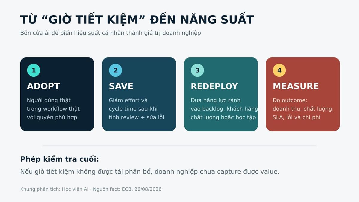 Khung bốn bước chuyển thời gian AI tiết kiệm thành năng suất doanh nghiệp: Adopt, Save, Redeploy, Measure