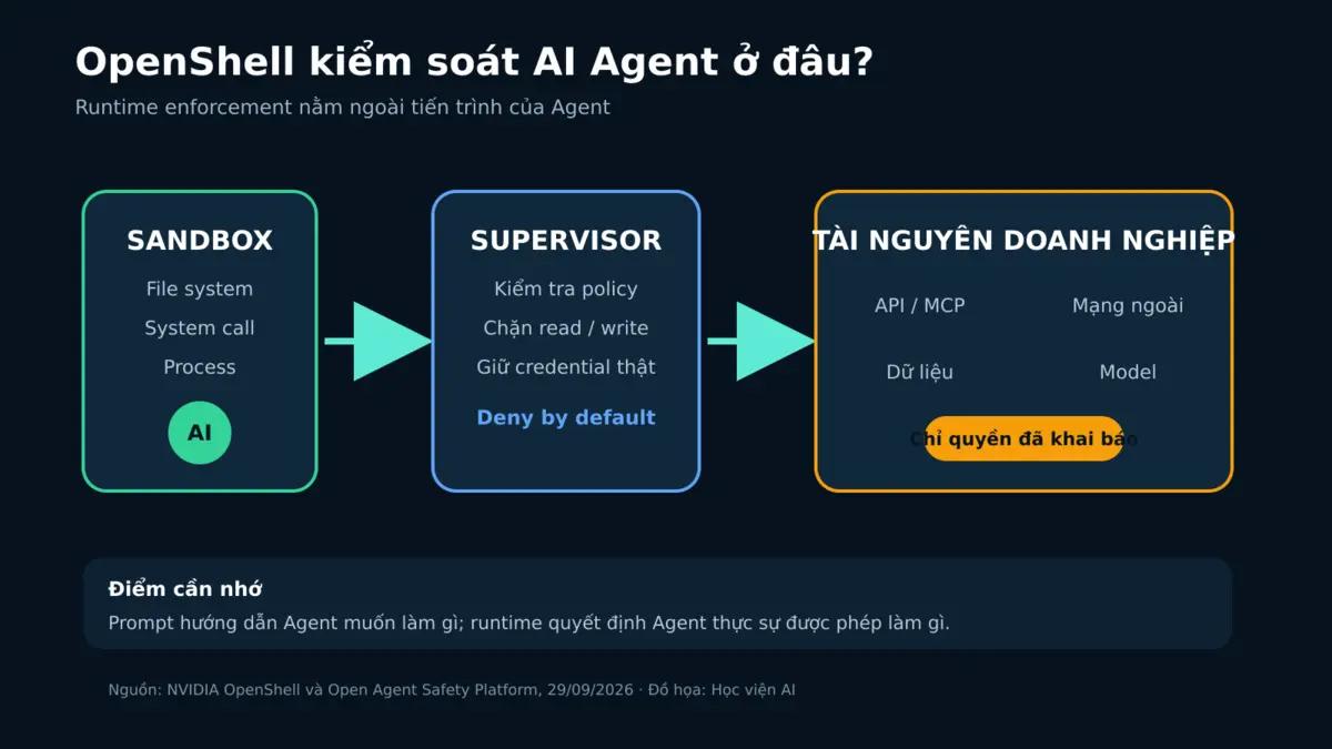 Bốn lớp kiểm soát AI Agent của NVIDIA OpenShell
