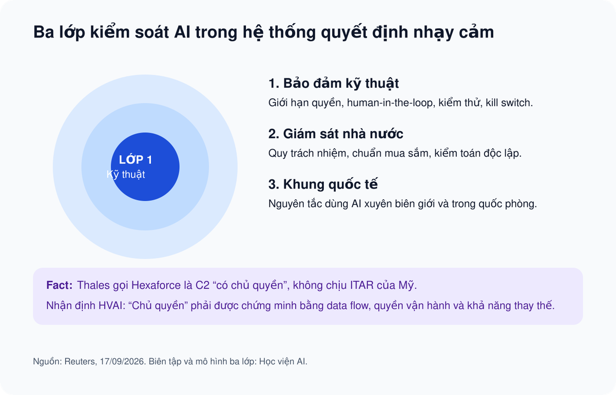 Ba lớp kiểm soát AI gồm kỹ thuật, giám sát nhà nước và khung quốc tế