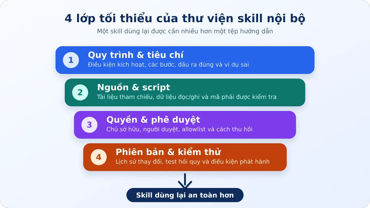 Bốn lớp tối thiểu của thư viện AI Agent Skills nội bộ
