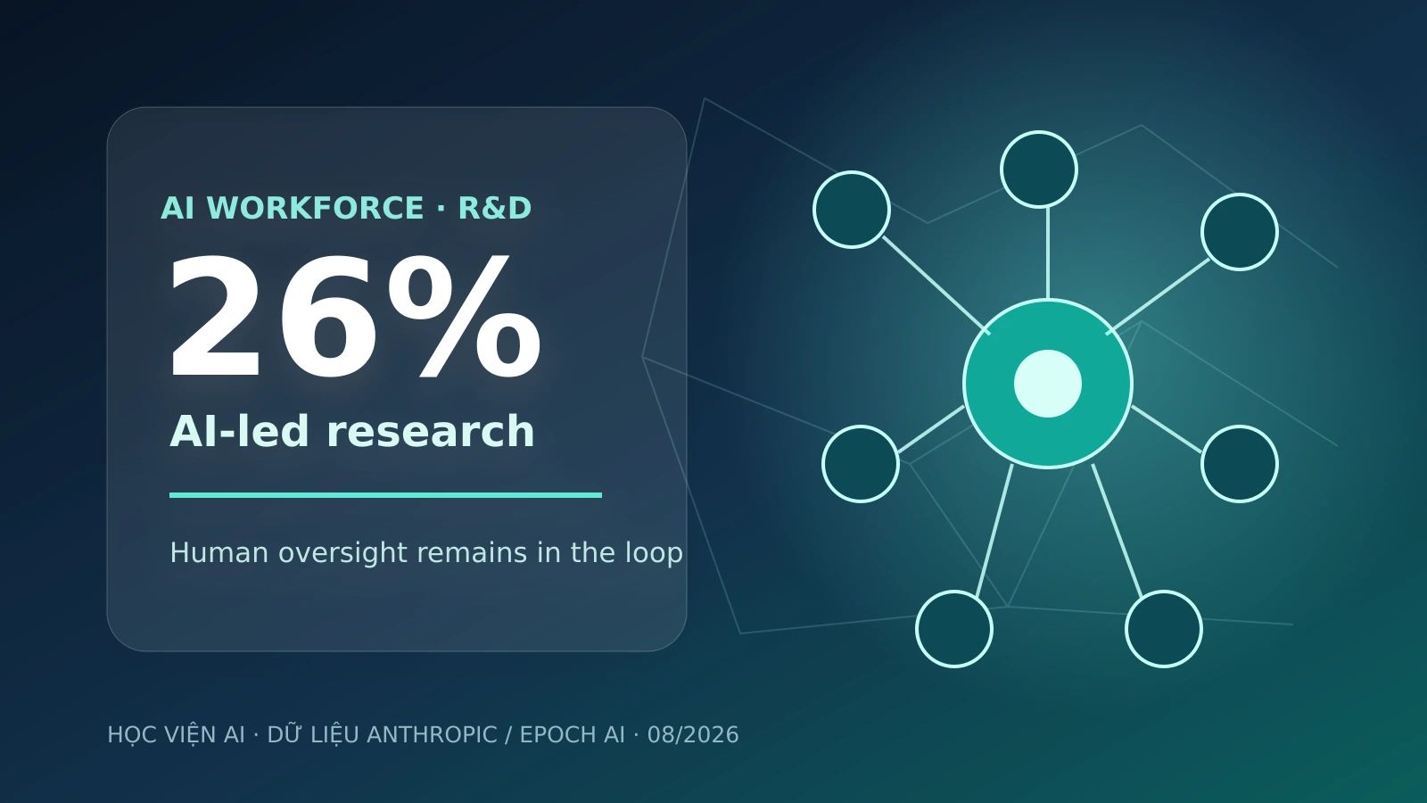 Claude dẫn 26% R&D của Anthropic: AI Workforce đã vào lõi phòng lab