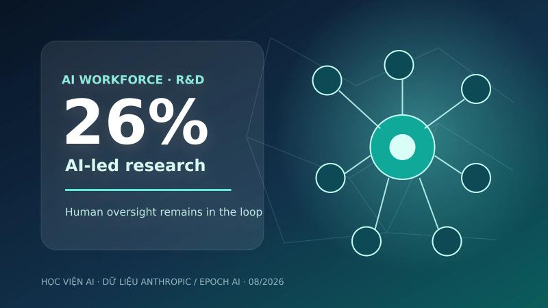 Claude dẫn 26% R&D của Anthropic: AI Workforce đã vào lõi phòng lab