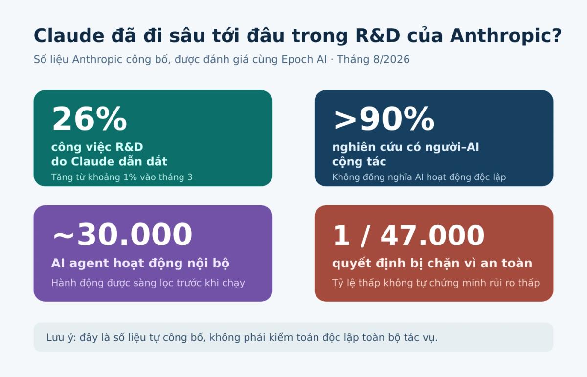 Bốn chỉ số về vai trò của Claude trong R&D Anthropic: 26%, hơn 90%, khoảng 30.000 agent và 1 trên 47.000 quyết định bị chặn