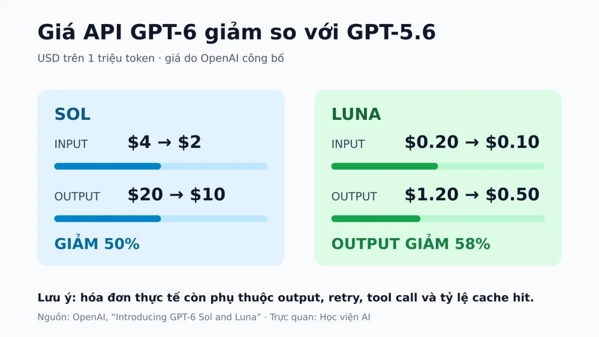 So sánh giá API GPT-5.6 và GPT-6 Sol, Luna trên một triệu token