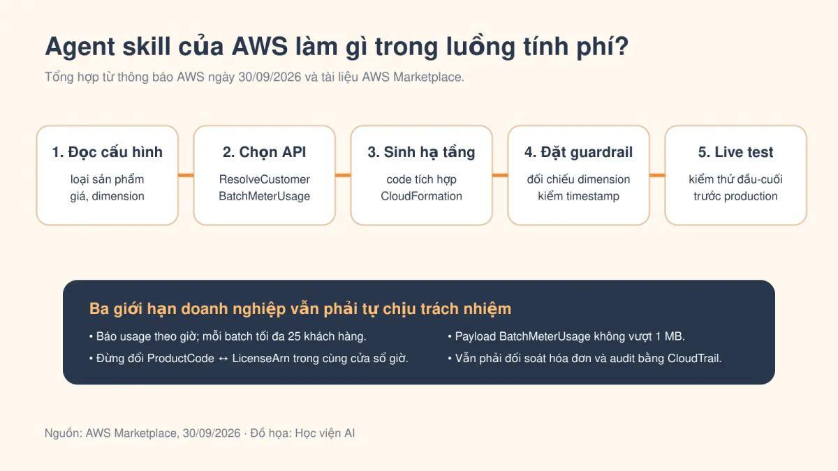 Năm bước agent skill AWS xây hệ thống tính phí SaaS theo mức dùng