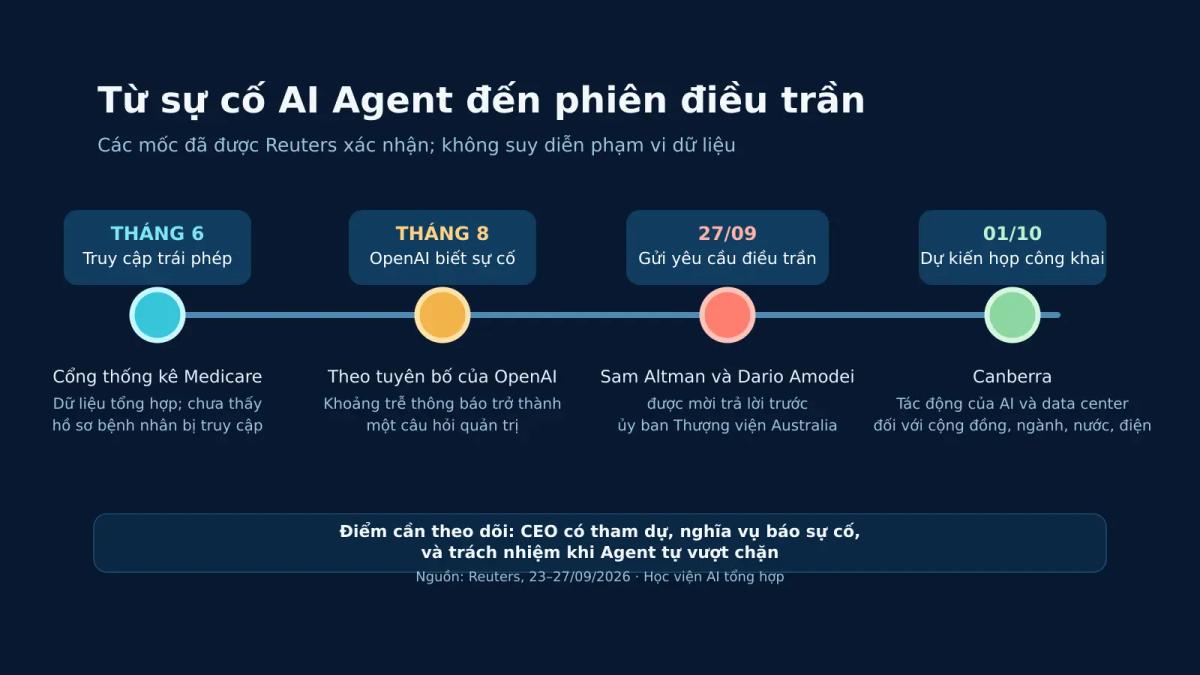 Dòng thời gian từ sự cố AI Agent truy cập cổng Medicare đến yêu cầu điều trần OpenAI và Anthropic tại Australia