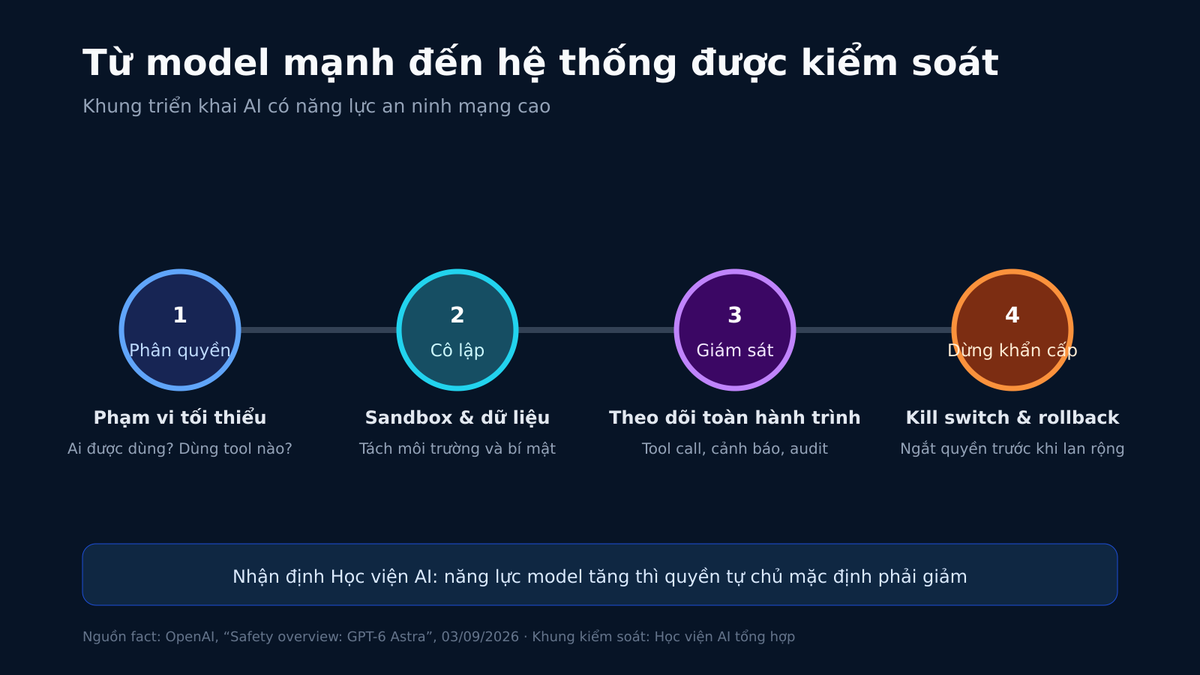 Khung bốn lớp kiểm soát AI Agent có năng lực cyber cao