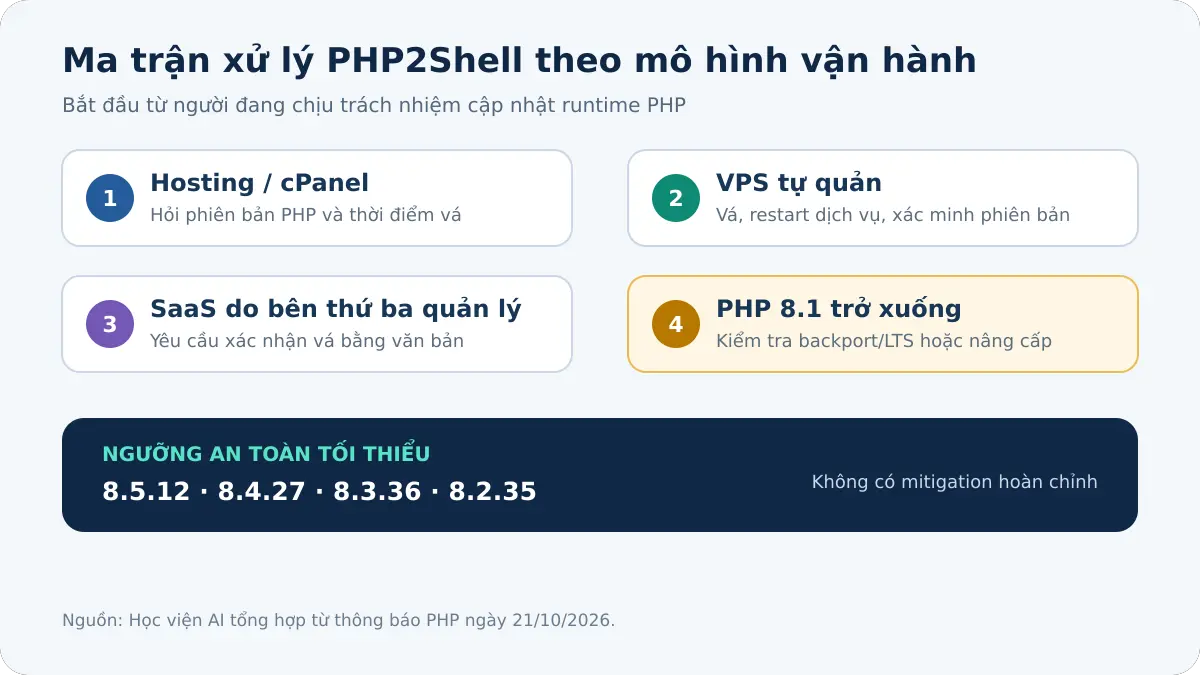 Ma trận xử lý PHP2Shell cho hosting, VPS, SaaS và PHP cũ