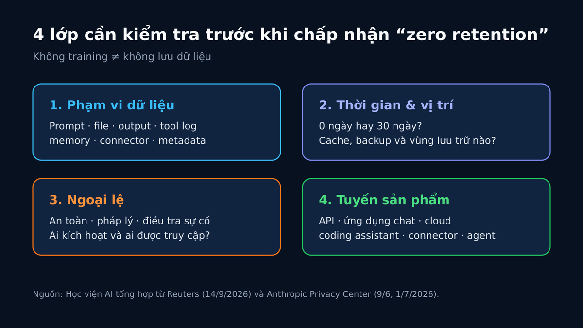 Bốn lớp cần kiểm tra khi đàm phán zero-data-retention cho AI doanh nghiệp