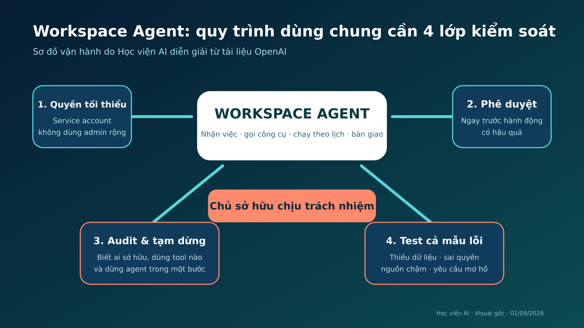 Visual inline: Học viện AI/ChatGPT Personal biên tập từ tài liệu chính thức của OpenAI; sơ đồ là diễn giải vận hành, không phải ảnh chụp giao diện sản phẩm.