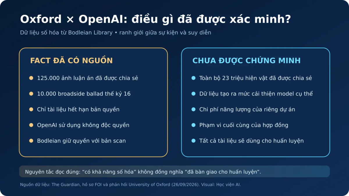 Bảng phân biệt dữ kiện đã xác minh và những điều chưa được chứng minh trong hợp tác Oxford OpenAI