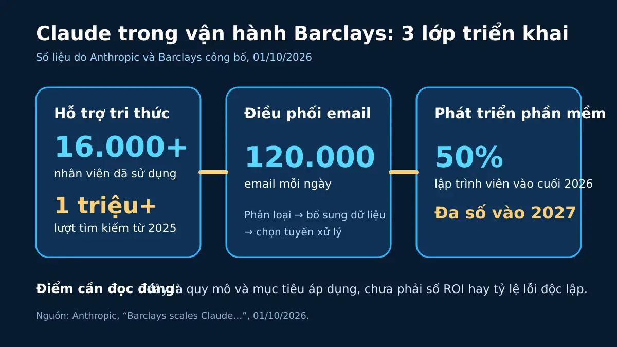 Ba lớp triển khai Claude tại Barclays với số người dùng, email mỗi ngày và mục tiêu áp dụng Claude Code