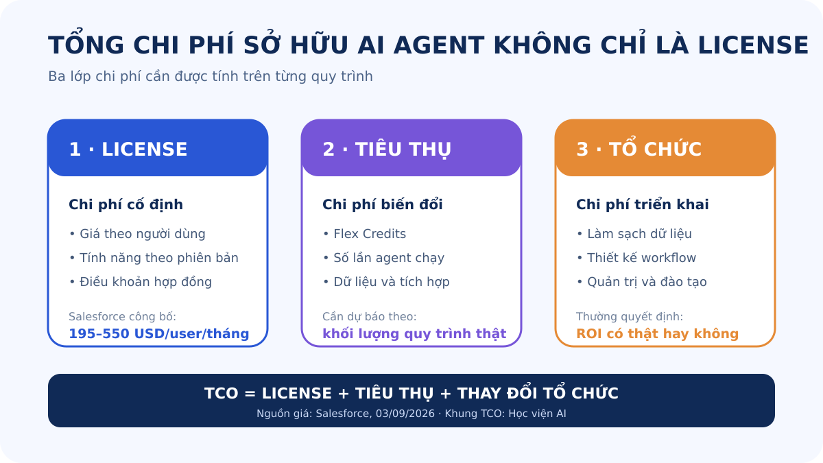 Ba lớp tổng chi phí sở hữu AI Agent: license, tiêu thụ và thay đổi tổ chức