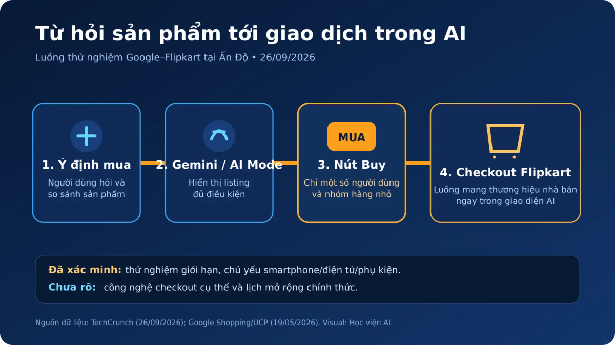 Sơ đồ luồng từ ý định mua trong Gemini và AI Mode tới nút Buy và checkout Flipkart