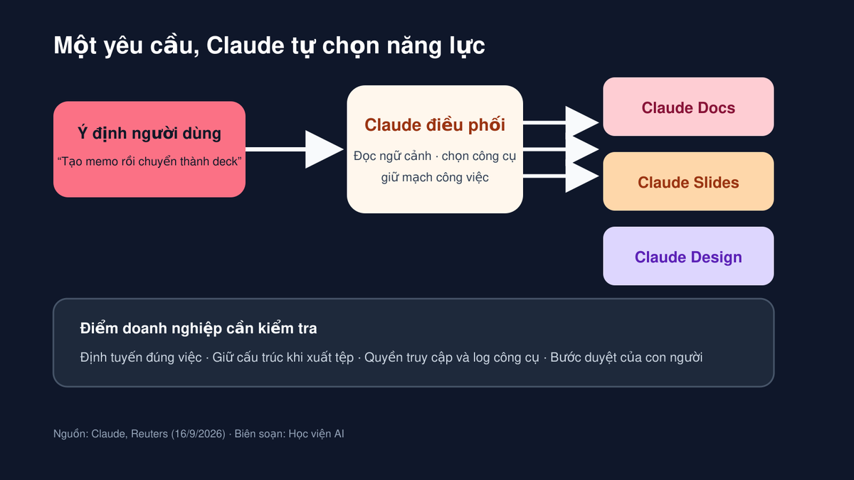 Sơ đồ luồng một yêu cầu trong Claude được tự định tuyến sang tài liệu, slide hoặc thiết kế