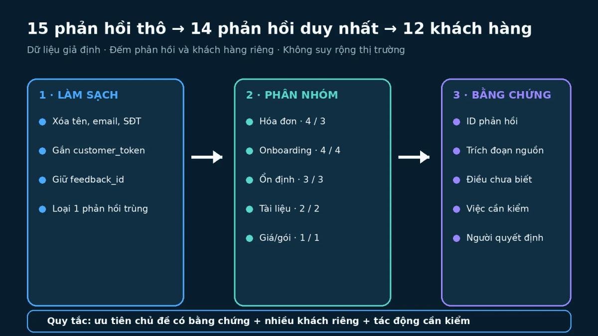 Quy trình dùng ChatGPT Dots phân tích phản hồi khách hàng từ dữ liệu đã ẩn danh