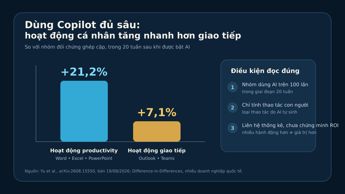 Biểu đồ nghiên cứu M365: hoạt động productivity tăng 21,2%, giao tiếp tăng 7,1% ở nhóm dùng Copilot trên 100 lần