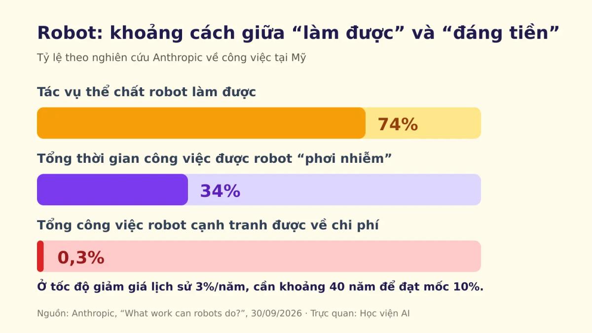 Khoảng cách giữa năng lực và tính kinh tế của robot trong nghiên cứu Anthropic