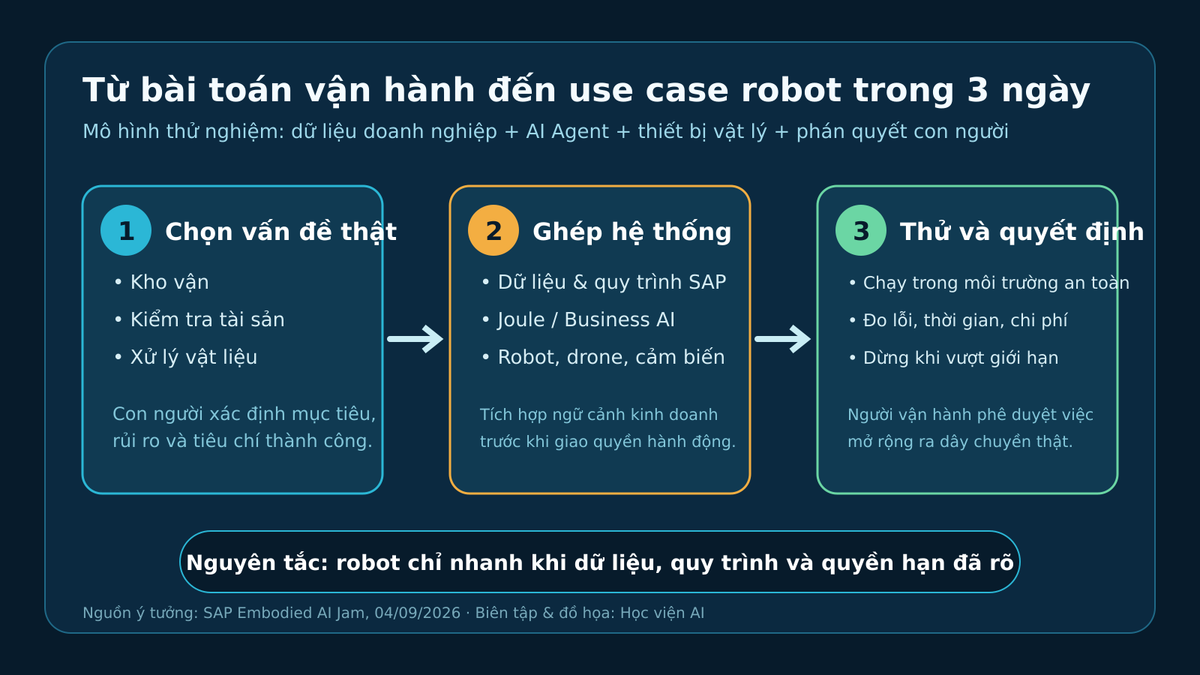 Quy trình ba bước từ bài toán vận hành đến use case robot